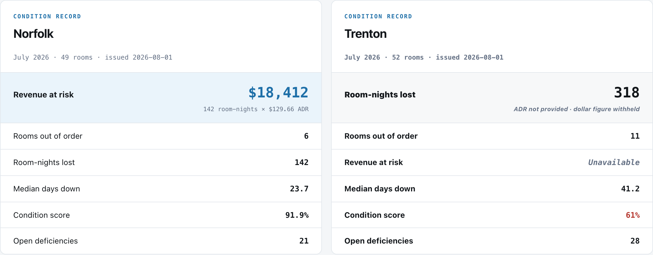 Two condition records side by side. Norfolk shows 18,412 dollars at risk from 142 room-nights at 129.66 ADR. Trenton shows 318 room-nights lost with revenue at risk marked unavailable because ADR was not provided.