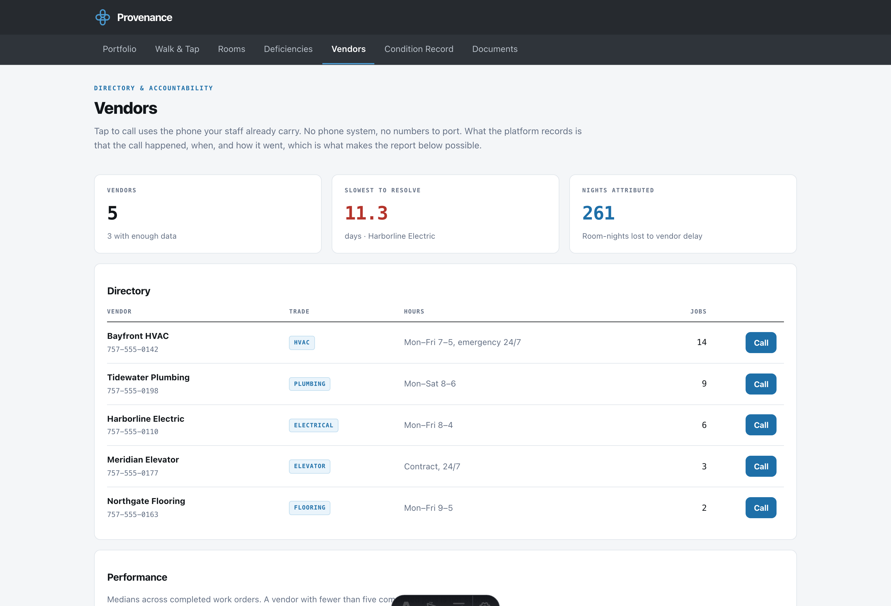 Vendor directory and performance report showing days to contact, days to onsite, total days to resolve and room-nights lost per vendor.
